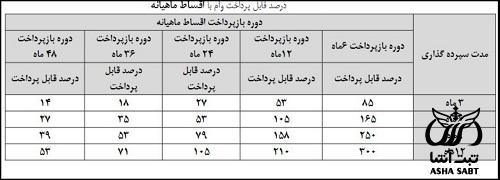 وام طرح رحمت ۲ پست بانک